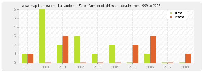 La Lande-sur-Eure : Number of births and deaths from 1999 to 2008